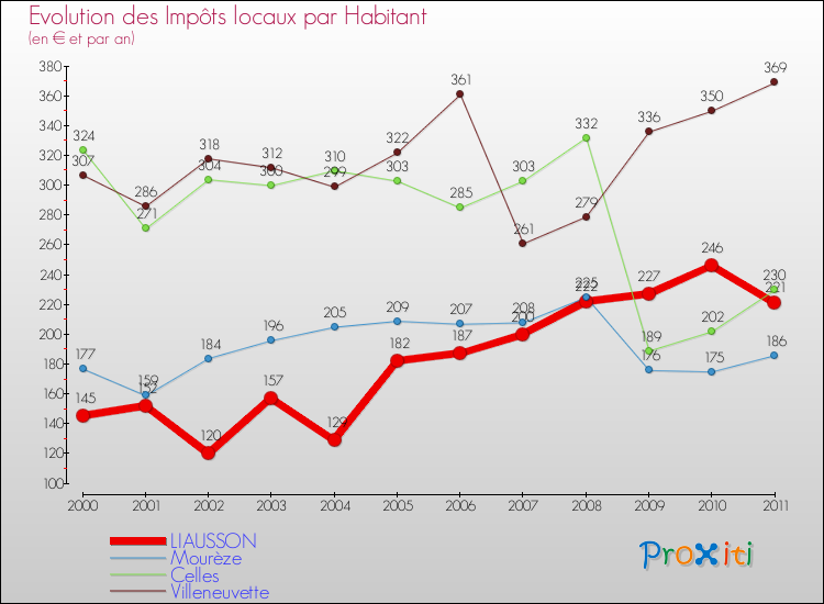 Evolution et montant des impôts locaux par Habitant pour LIAUSSON et les communes proches Comparaison des impôts locaux par habitant pour LIAUSSON et les communes voisines
