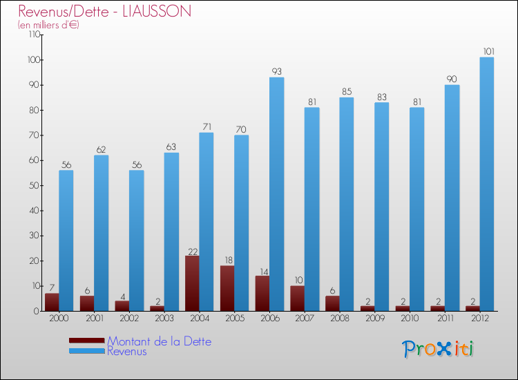 Evolution comparée de la dette et des revenus pour la commune de LIAUSSON de 2000 à 2012 Comparaison de la dette et des revenus pour LIAUSSON de 2000 à 2012