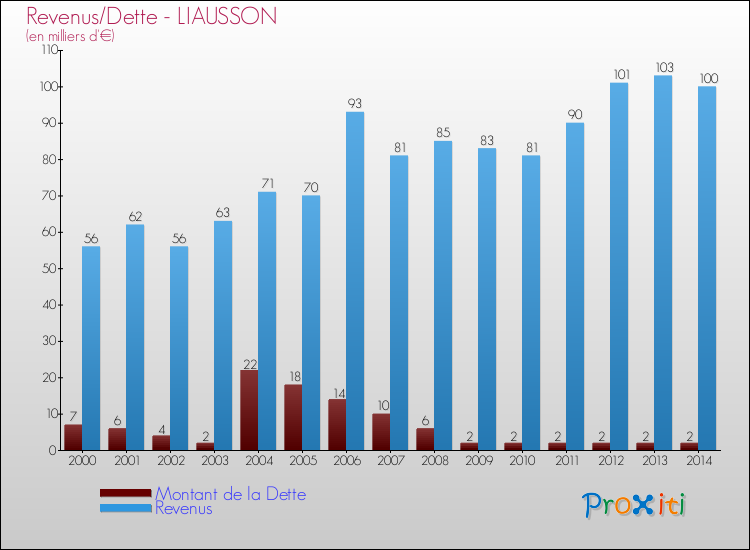 Evolution comparée de la dette et des revenus pour la commune de LIAUSSON de 2000 à 2014 Comparaison de la dette et des revenus pour LIAUSSON de 2000 à 2014