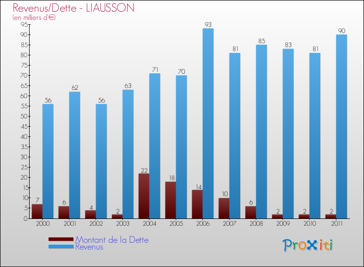 Evolution comparée de la dette et des revenus pour la commune de LIAUSSON de 2000 à 2011 Comparaison de la dette et des revenus pour LIAUSSON de 2000 à 2011