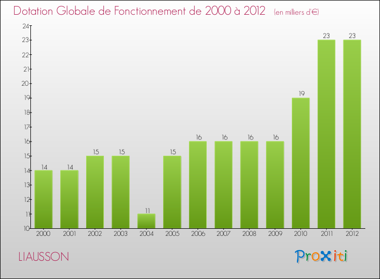 Evolution du montant de la Dotation Globale de Fonctionnement pour la commune de LIAUSSON de 2000 à 2012 Evolution du montant de la Dotation Globale de Fonctionnement pour LIAUSSON de 2000 à 2012