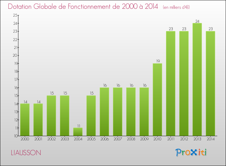 Evolution du montant de la Dotation Globale de Fonctionnement pour la commune de LIAUSSON de 2000 à 2014 Evolution du montant de la Dotation Globale de Fonctionnement pour LIAUSSON de 2000 à 2014