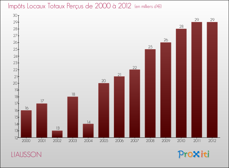 Evolution des Impôts Locaux pour la commune de LIAUSSON de 2000 à 2012 Evolution des Impôts Locaux pour LIAUSSON de 2000 à 2012