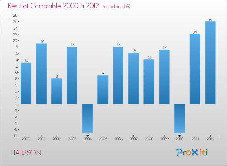Evolution du résultat comptable pour la commune de LIAUSSON de 2000 à 2012 Evolution du résultat comptable pour LIAUSSON de 2000 à 2012