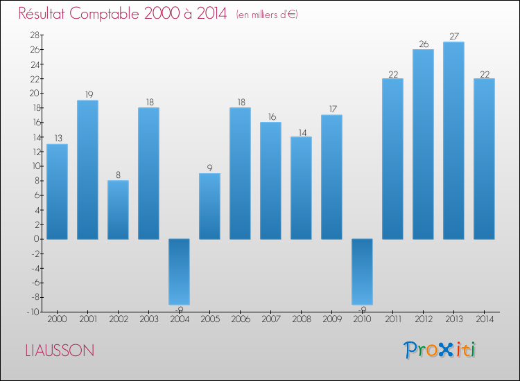 Evolution du résultat comptable pour la commune de LIAUSSON de 2000 à 2014 Evolution du résultat comptable pour LIAUSSON de 2000 à 2014
