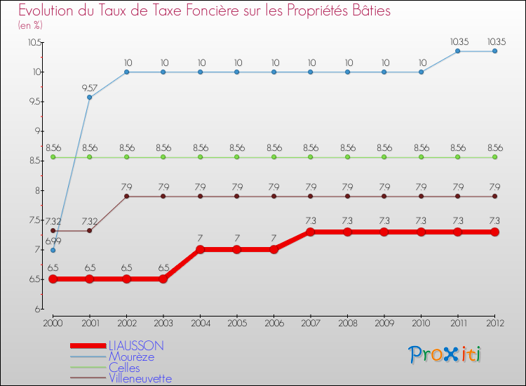 Evolution du taux de la taxe foncière sur le bati pour LIAUSSON et les communes proches de 2000 à 2012 Comparaison des taux de taxe foncière sur le bati pour LIAUSSON et les communes voisines de 2000 à 2012