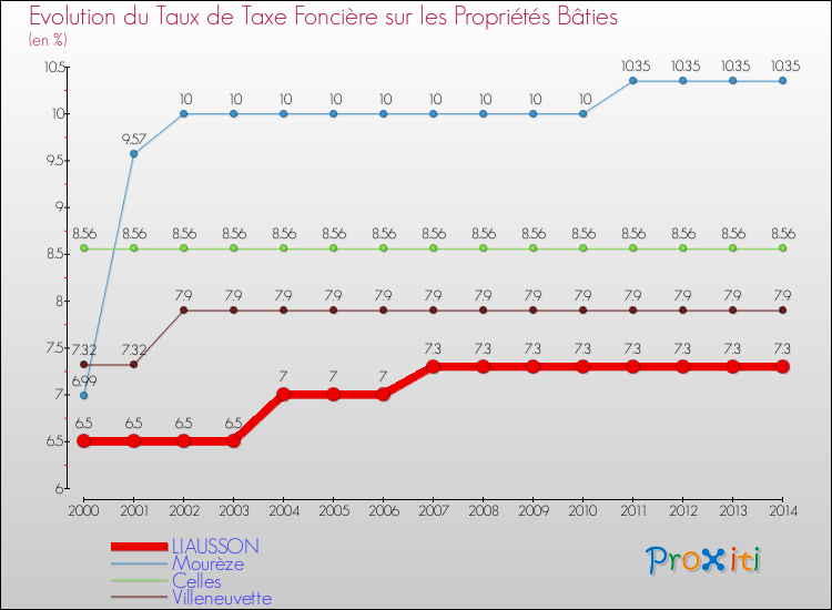 Evolution du taux de la taxe foncière sur le bati pour LIAUSSON et les communes proches de 2000 à 2014 Comparaison des taux de taxe foncière sur le bati pour LIAUSSON et les communes voisines de 2000 à 2014