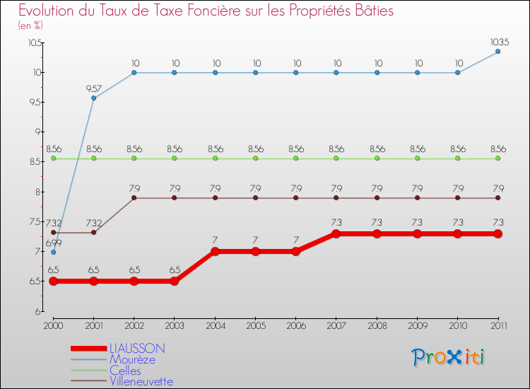 Evolution du taux de la taxe foncière sur le bati pour LIAUSSON et les communes proches Comparaison des taux de taxe foncière sur le bati pour LIAUSSON et les communes voisines