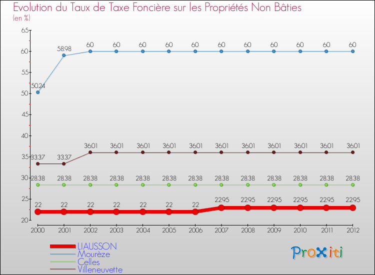 Evolution du taux de la taxe foncière sur les immeubles et terrains non batis pour LIAUSSON et les communes proches de 2000 à 2012 Comparaison des taux de la taxe foncière sur les immeubles et terrains non batis pour LIAUSSON et les communes voisines de 2000 à 2012