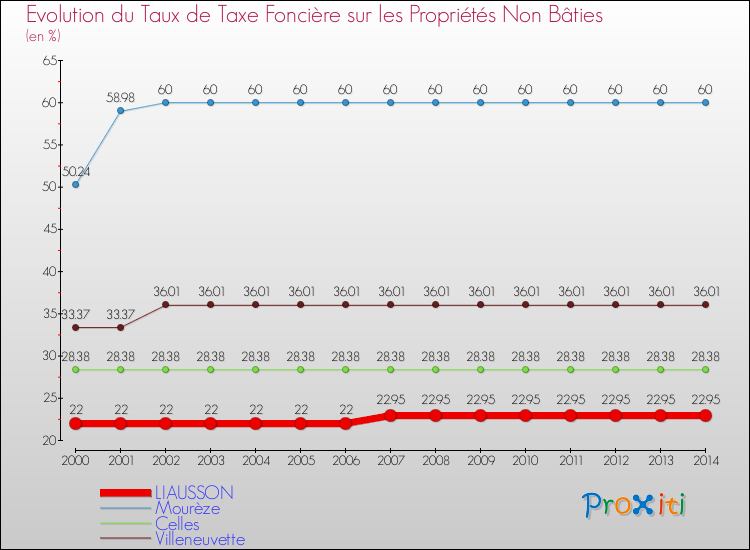Evolution du taux de la taxe foncière sur les immeubles et terrains non batis pour LIAUSSON et les communes proches de 2000 à 2014 Comparaison des taux de la taxe foncière sur les immeubles et terrains non batis pour LIAUSSON et les communes voisines de 2000 à 2014