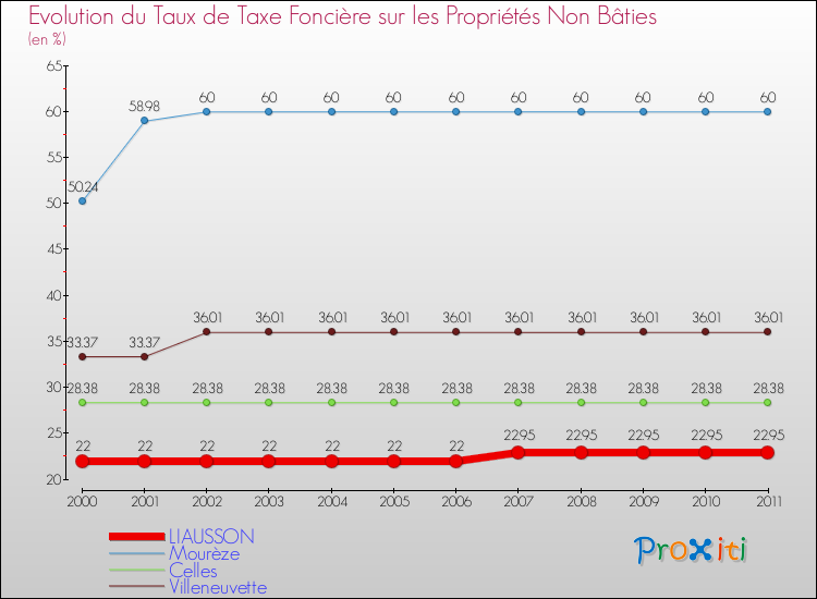 Evolution du taux de la taxe foncière sur les immeubles et terrains non batis pour LIAUSSON et les communes proches Comparaison des taux de la taxe foncière sur les immeubles et terrains non batis pour LIAUSSON et les communes voisines