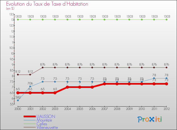 Evolution du taux de la taxe d'habitation pour LIAUSSON et les communes proches Comparaison des taux de la taxe d'habitation pour LIAUSSON et les communes voisines