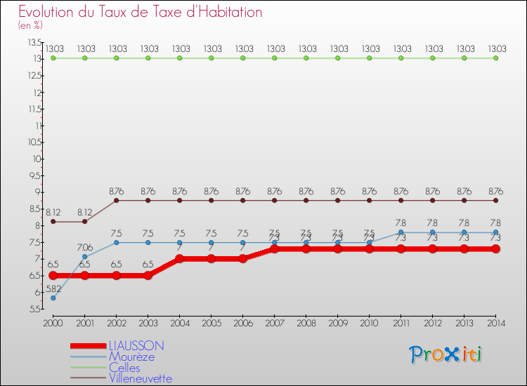 Evolution du taux de la taxe d'habitation pour LIAUSSON et les communes proches de 2000 à 2014 Comparaison des taux de la taxe d'habitation pour LIAUSSON et les communes voisines de 2000 à 2014