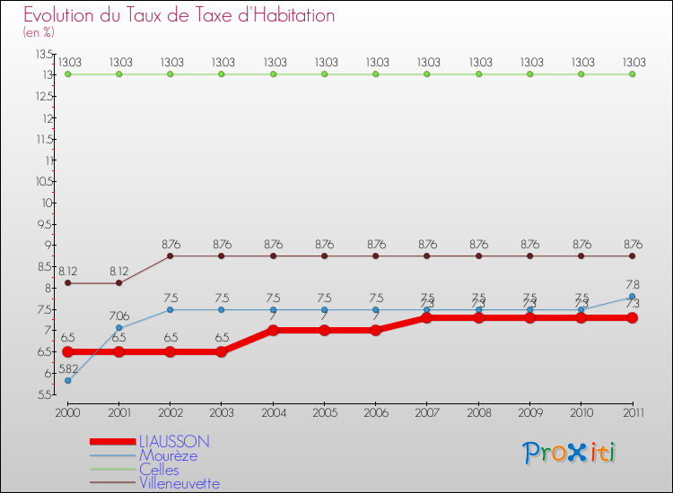 Evolution du taux de la taxe d'habitation pour LIAUSSON et les communes proches Comparaison des taux de la taxe d'habitation pour LIAUSSON et les communes voisines