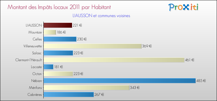 Montant des impôts locaux par Habitant pour LIAUSSON et les communes proches Comparaison des impôts locaux par habitant pour LIAUSSON et les communes voisines