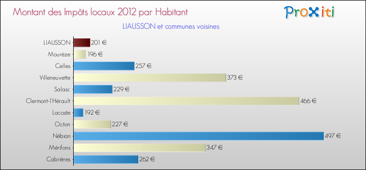 Montant des impôts locaux par Habitant pour LIAUSSON et les communes proches Comparaison des impôts locaux par habitant pour LIAUSSON et les communes voisines