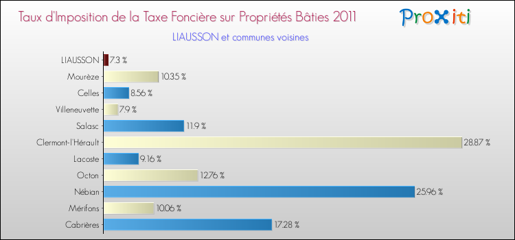 Taux d'imposition de la taxe foncière sur le bati 2011 pour LIAUSSON et les communes proches Comparaison des taux d'imposition de la taxe foncière sur le bati 2011 pour LIAUSSON et les communes voisines