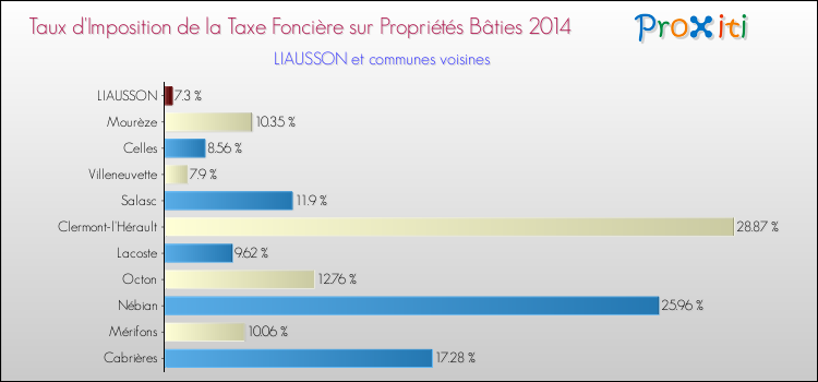Taux d'imposition de la taxe foncière sur le bati 2014 pour LIAUSSON et les communes proches Comparaison des taux d'imposition de la taxe foncière sur le bati 2014 pour LIAUSSON et les communes voisines