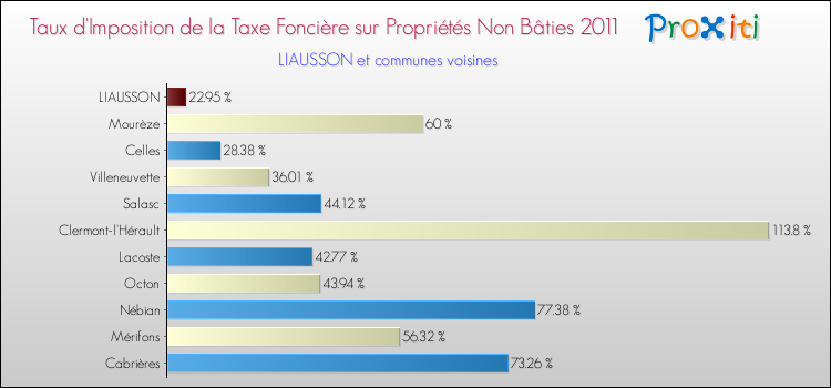 Taux d'imposition de la taxe foncière sur les immeubles et terrains non batis 2011 pour LIAUSSON et les communes proches Comparaison des taux d'imposition de la taxe foncière sur les immeubles et terrains non batis 2011 pour LIAUSSON et les communes voisines