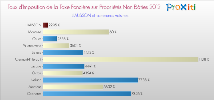 Taux d'imposition de la taxe foncière sur les immeubles et terrains non batis 2012 pour LIAUSSON et les communes proches Comparaison des taux d'imposition de la taxe foncière sur les immeubles et terrains non batis 2012 pour LIAUSSON et les communes voisines
