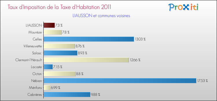 Taux d'imposition de la taxe d'habitation 2011 pour LIAUSSON et les communes proches Comparaison des taux d'imposition de la taxe d'habitation 2011 pour LIAUSSON et les communes voisines