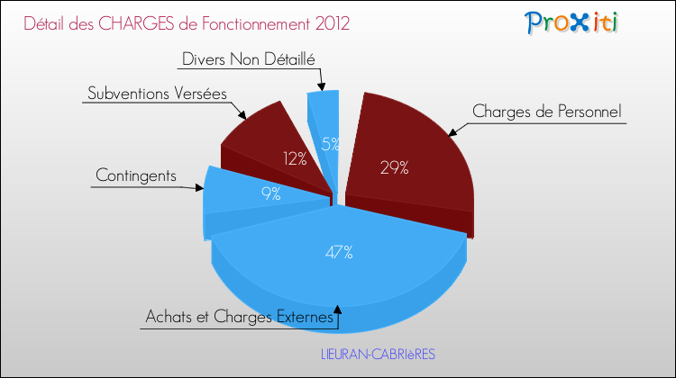Décomposition des Charges de Fonctionnement 2012 de la commune de LIEURAN-CABRIèRES Charges de Fonctionnement 2012 pour la commune de LIEURAN-CABRIèRES
