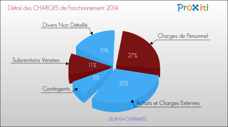 Décomposition des Charges de Fonctionnement 2014 de la commune de LIEURAN-CABRIèRES Charges de Fonctionnement 2014 pour la commune de LIEURAN-CABRIèRES