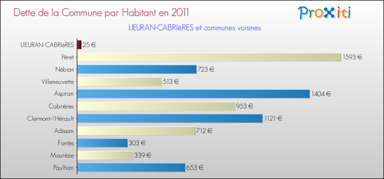 Dette par habitant de la commune en 2011 pour LIEURAN-CABRIèRES et les communes proches Comparaison de la dette par habitant de la commune en 2011 pour LIEURAN-CABRIèRES et les communes voisines