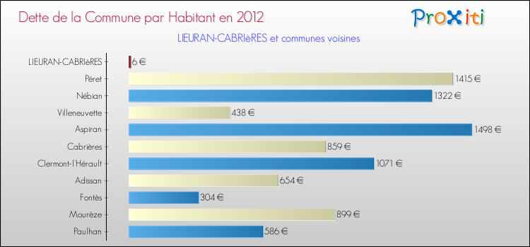 Dette par habitant de la commune en 2012 pour LIEURAN-CABRIèRES et les communes proches Comparaison de la dette par habitant de la commune en 2012 pour LIEURAN-CABRIèRES et les communes voisines