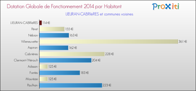 Montant des dotations globales de fonctionnement DGF par Habitant pour LIEURAN-CABRIèRES et les communes proches en 2014. Comparaison des des dotations globales de fonctionnement DGF par habitant pour LIEURAN-CABRIèRES et les communes voisines en 2014.