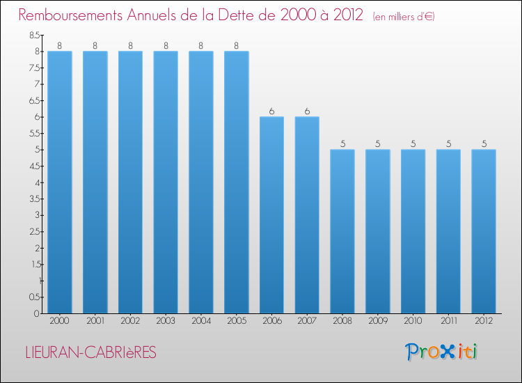 Evolution de l'annuité de la dette pour la commune de LIEURAN-CABRIèRES de 2000 à 2012 Annuités de la dette pour LIEURAN-CABRIèRES de 2000 à 2012