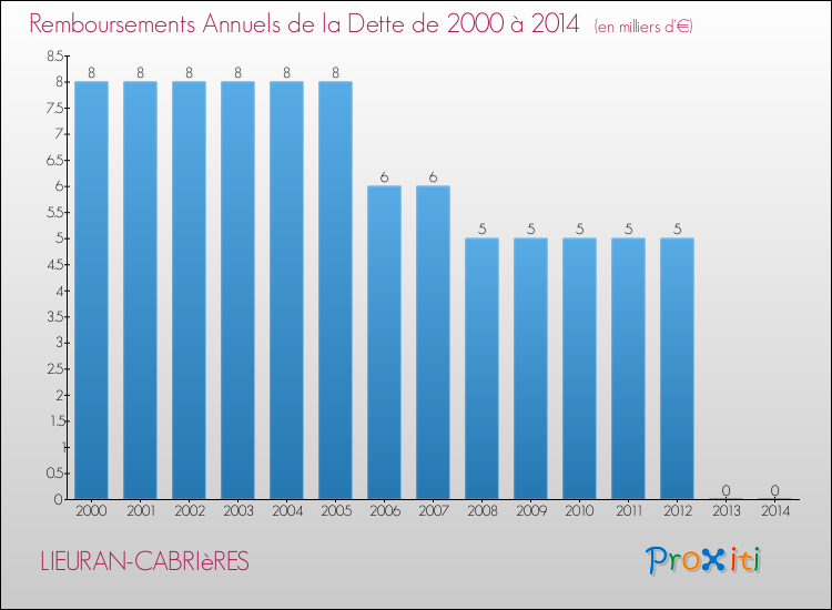 Evolution de l'annuité de la dette pour la commune de LIEURAN-CABRIèRES de 2000 à 2014 Annuités de la dette pour LIEURAN-CABRIèRES de 2000 à 2014