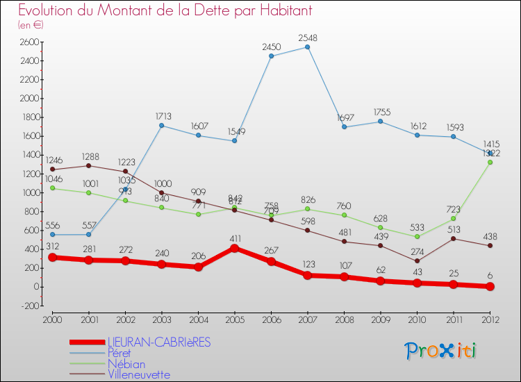 Evolution de la dette par habitant pour la commune de LIEURAN-CABRIèRES et les communes proches de 2000 à 2012 Comparaison de la dette par habitant pour LIEURAN-CABRIèRES et les communes voisines de 2000 à 2012