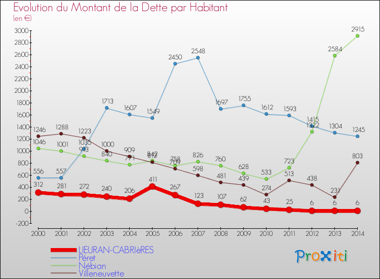 Evolution de la dette par habitant pour la commune de LIEURAN-CABRIèRES et les communes proches de 2000 à 2014 Comparaison de la dette par habitant pour LIEURAN-CABRIèRES et les communes voisines de 2000 à 2014