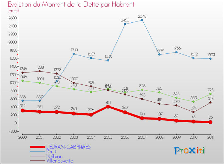 Evolution de la dette par habitant pour la commune de LIEURAN-CABRIèRES et les communes proches Comparaison de la dette par habitant pour LIEURAN-CABRIèRES et les communes voisines