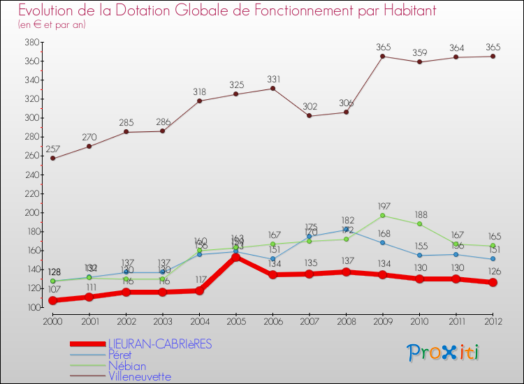 Evolution et montant de la dotation globale de fonctionnement par Habitant pour LIEURAN-CABRIèRES et les communes proches Comparaison des dotations globales de fonctionnement par habitant pour LIEURAN-CABRIèRES et les communes voisines
