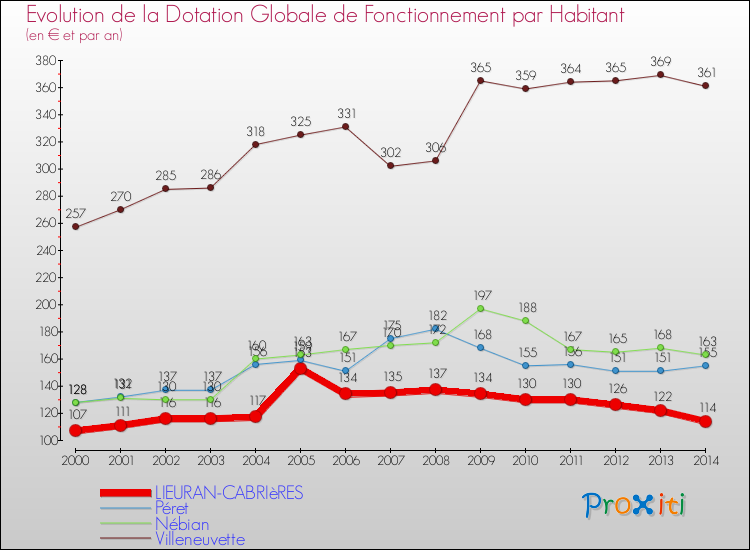 Evolution et montant de la dotation globale de fonctionnement par Habitant pour LIEURAN-CABRIèRES et les communes proches de 2000 à 2014. Comparaison des dotations globales de fonctionnement par habitant pour LIEURAN-CABRIèRES et les communes voisines de 2000 à 2014.
