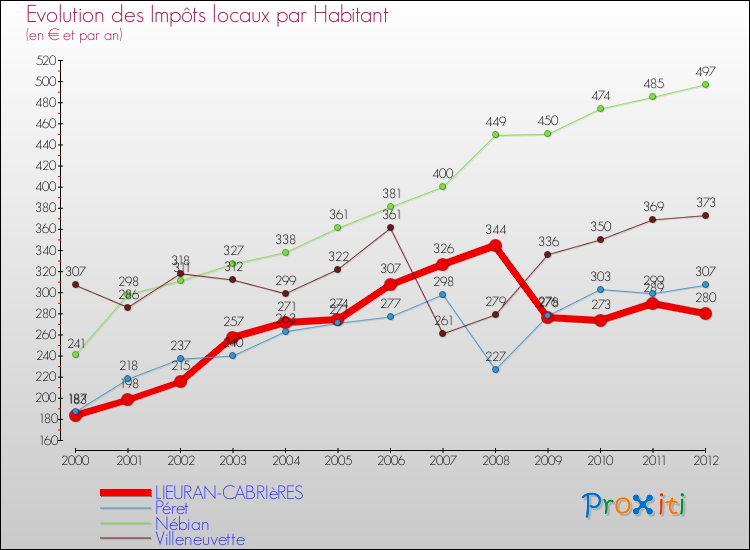 Evolution et montant des impôts locaux par Habitant pour LIEURAN-CABRIèRES et les communes proches Comparaison des impôts locaux par habitant pour LIEURAN-CABRIèRES et les communes voisines