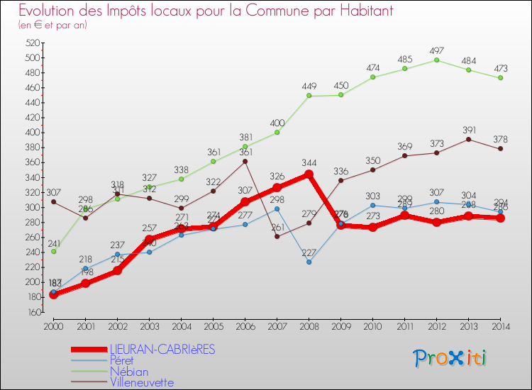 Evolution et montant des impôts locaux par Habitant pour LIEURAN-CABRIèRES et les communes proches de 2000 à 2014 Comparaison des impôts locaux par habitant pour LIEURAN-CABRIèRES et les communes voisines de 2000 à 2014