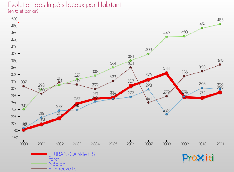 Evolution et montant des impôts locaux par Habitant pour LIEURAN-CABRIèRES et les communes proches Comparaison des impôts locaux par habitant pour LIEURAN-CABRIèRES et les communes voisines