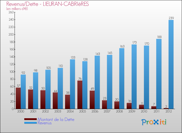 Evolution comparée de la dette et des revenus pour la commune de LIEURAN-CABRIèRES de 2000 à 2012 Comparaison de la dette et des revenus pour LIEURAN-CABRIèRES de 2000 à 2012