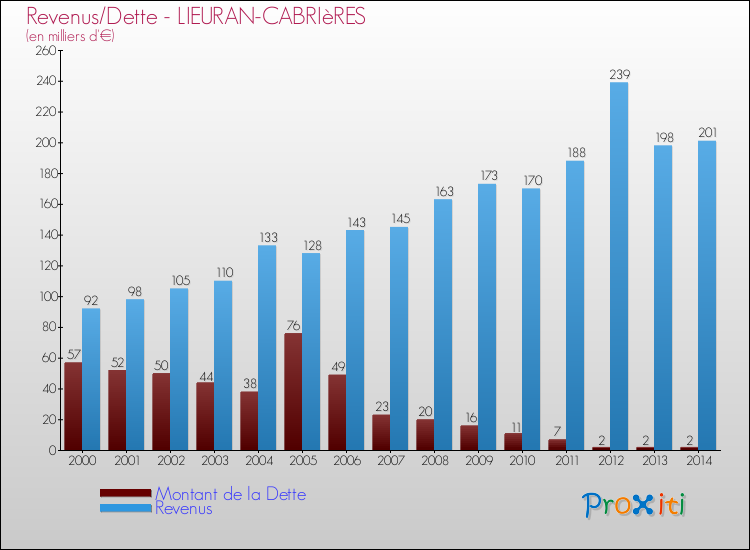 Evolution comparée de la dette et des revenus pour la commune de LIEURAN-CABRIèRES de 2000 à 2014 Comparaison de la dette et des revenus pour LIEURAN-CABRIèRES de 2000 à 2014