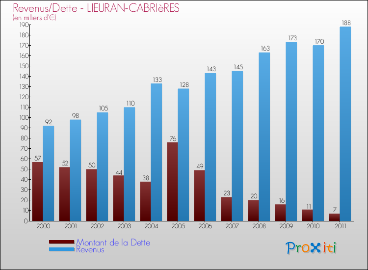 Evolution comparée de la dette et des revenus pour la commune de LIEURAN-CABRIèRES de 2000 à 2011 Comparaison de la dette et des revenus pour LIEURAN-CABRIèRES de 2000 à 2011