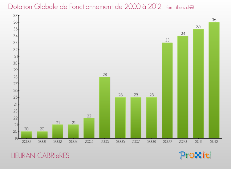 Evolution du montant de la Dotation Globale de Fonctionnement pour la commune de LIEURAN-CABRIèRES de 2000 à 2012 Evolution du montant de la Dotation Globale de Fonctionnement pour LIEURAN-CABRIèRES de 2000 à 2012