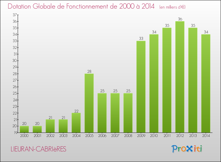 Evolution du montant de la Dotation Globale de Fonctionnement pour la commune de LIEURAN-CABRIèRES de 2000 à 2014 Evolution du montant de la Dotation Globale de Fonctionnement pour LIEURAN-CABRIèRES de 2000 à 2014