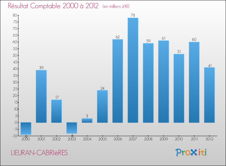 Evolution du résultat comptable pour la commune de LIEURAN-CABRIèRES de 2000 à 2012 Evolution du résultat comptable pour LIEURAN-CABRIèRES de 2000 à 2012