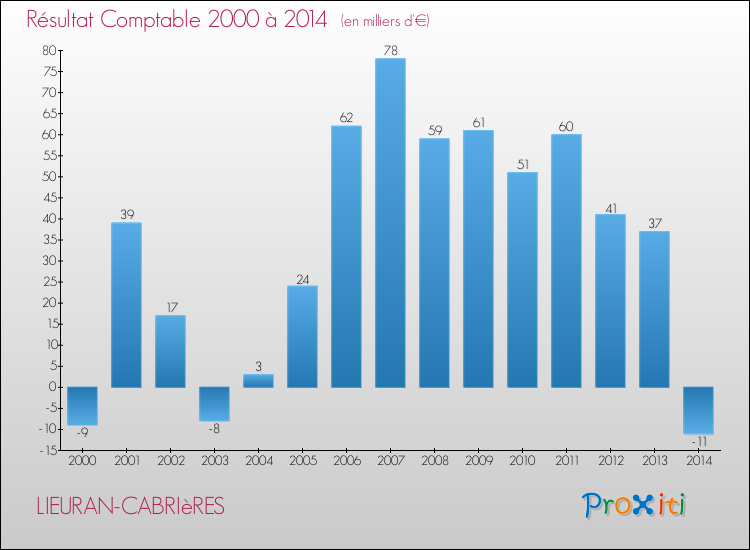 Evolution du résultat comptable pour la commune de LIEURAN-CABRIèRES de 2000 à 2014 Evolution du résultat comptable pour LIEURAN-CABRIèRES de 2000 à 2014