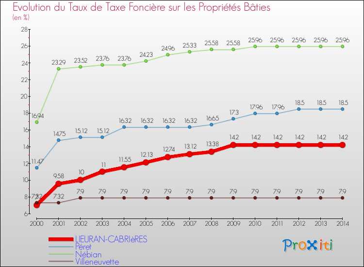 Evolution du taux de la taxe foncière sur le bati pour LIEURAN-CABRIèRES et les communes proches de 2000 à 2014 Comparaison des taux de taxe foncière sur le bati pour LIEURAN-CABRIèRES et les communes voisines de 2000 à 2014