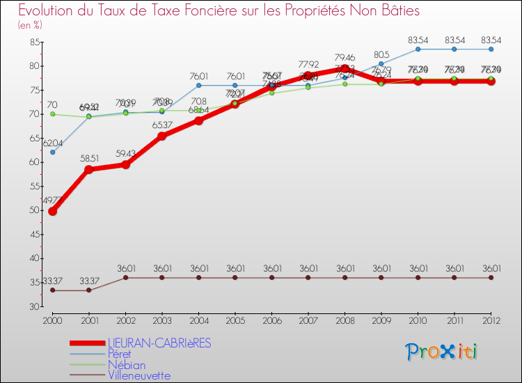 Evolution du taux de la taxe foncière sur les immeubles et terrains non batis pour LIEURAN-CABRIèRES et les communes proches de 2000 à 2012 Comparaison des taux de la taxe foncière sur les immeubles et terrains non batis pour LIEURAN-CABRIèRES et les communes voisines de 2000 à 2012