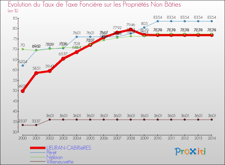 Evolution du taux de la taxe foncière sur les immeubles et terrains non batis pour LIEURAN-CABRIèRES et les communes proches de 2000 à 2014 Comparaison des taux de la taxe foncière sur les immeubles et terrains non batis pour LIEURAN-CABRIèRES et les communes voisines de 2000 à 2014